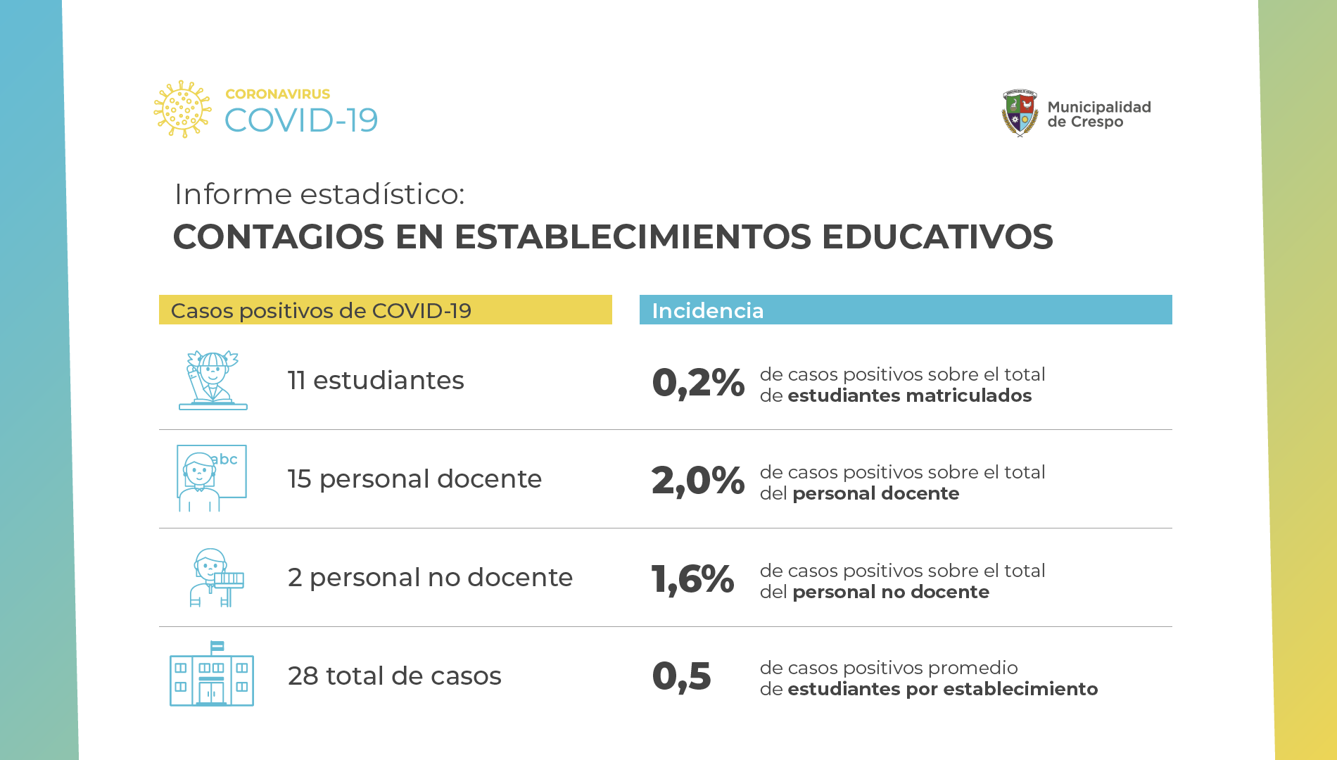 “LA PRESENCIALIDAD NO CONTAGIA EL VIRUS Y ESTE INFORME ESTADÍSTICO LO DEMUESTRA”